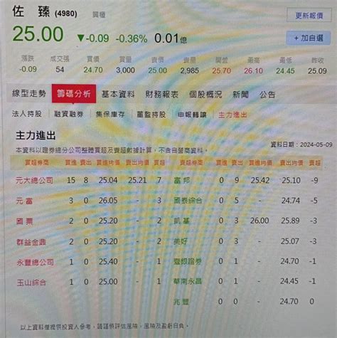 4980 佐臻 今天大盤局勢不佳，也連帶影响大｜cmoney 股市爆料同學會