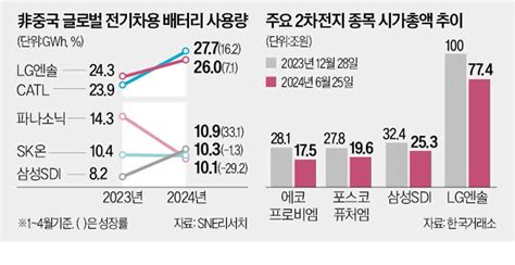 얼어붙은 2차전지株3분기엔 달린다