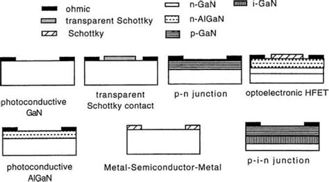 Schematic Photodetector Structures Based On Iii Nitride Semiconductors Download Scientific