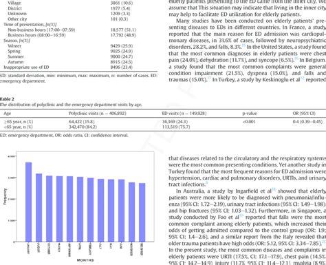 The Distribution Of Emergency Department Visits By Month Download Scientific Diagram