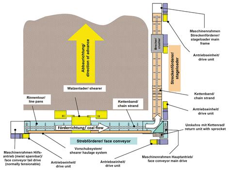 Longwall Mining Diagram Shearer Operation Mining Report