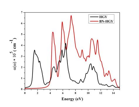 Optical Absorption Coefficient Of The HGY And BN HGY Structures