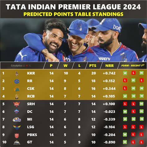 Ipl Royal Challengers Bengaluru Rcb Best Playoffs Qualification