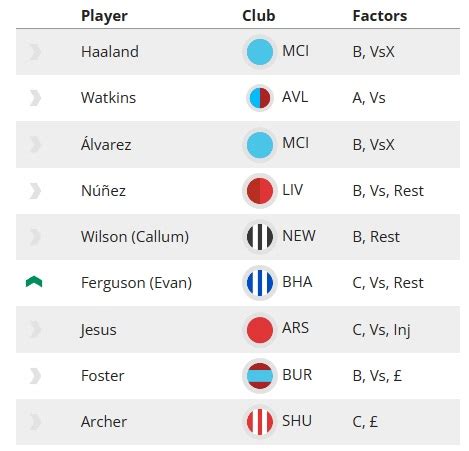 The Fpl Watchlist Players To Buy In Gameweek