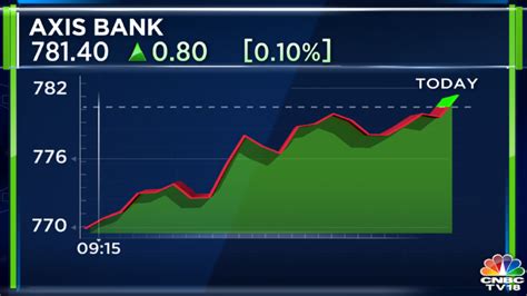 Cnbc Tv On Twitter Cnbctv Market Axis Bank Nearly Off Lows