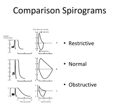 Obstructive Vs Restrictive Lung Disease Spirometry