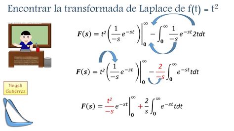 Transformada de Laplace por definición YouTube