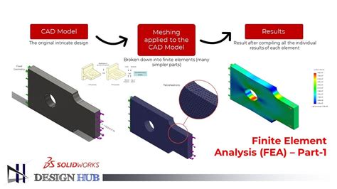 Introduction Of Finite Element Method FEM For Beginners Solidworks