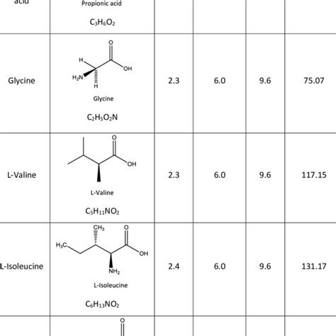molecular structure pk  molar mass  propionic acid  amino