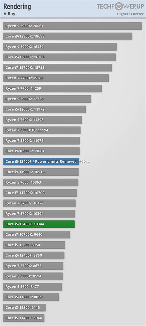 Intel Core I5 13400f Review Force Of Efficiency Rendering Techpowerup