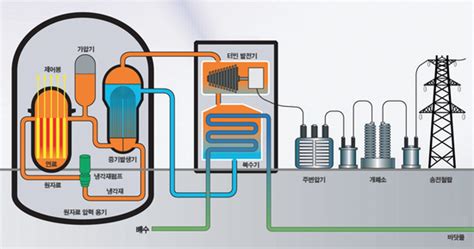 원자력발전nuclear Power Generation