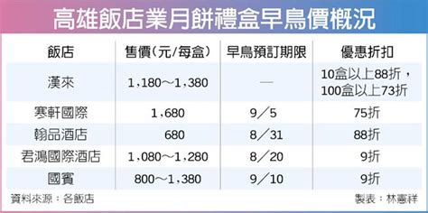 高雄飯店月餅促銷戰 拚28％成長 產業．科技 工商時報