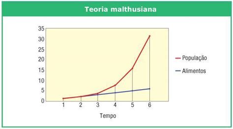 O Que É Teoria Malthusiana - BLOG DO PROFESSOR MARCIANO DANTAS: A TEORIA MALTHUSIANA