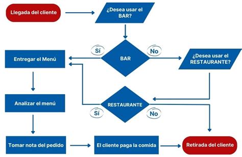 Diagrama De Flujo Para Restaurantes Ejemplo Tips The Best Porn Website