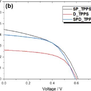 Chemical Structures Of The Three Organic Photosensitizers TPP TPPS