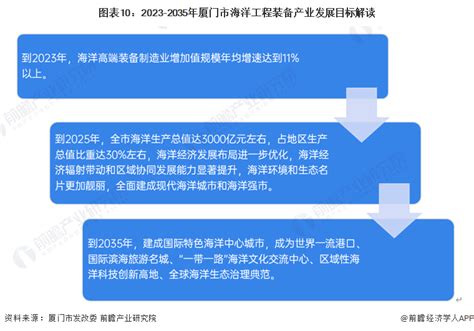 【建议收藏】重磅！2023年厦门市海洋工程装备行业产业链现状及发展前景分析 着力发展海洋信息与数字产业前瞻趋势 前瞻产业研究院