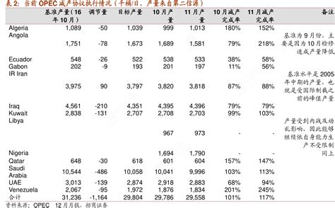 表2：当前opec减产协议执行情况（千桶日，产量来自第二信源）基准产量（基准产量（16调节量目标产量10月产11月产10月减产11月减产备注