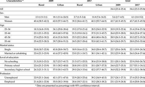 Age And Sex Standardized Prevalence Of Abdominal Obesity By