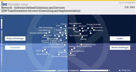 SDN Transformation Services Consulting Implementation