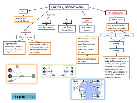 Instalacion Y Administracion De Redes LAN 2 2 Mapa Conceptual De