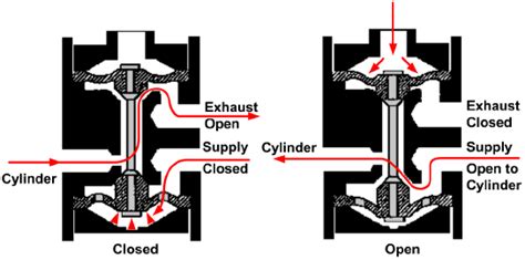 Valves Engineering Library