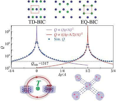 Robust Ultrahigh Q Quasi Bound States In The Continuum In Metasurfaces