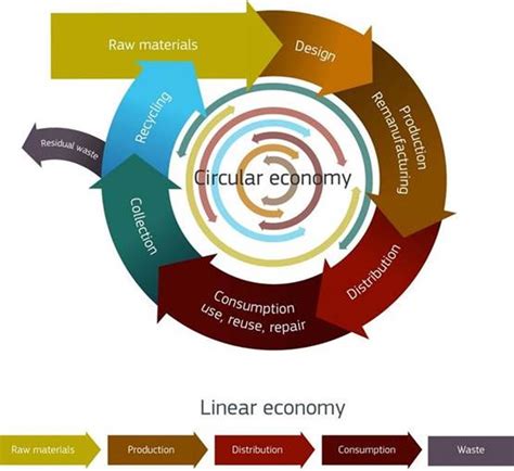 Circular Economy - Creating an Industrial Ecosystem - Gershman ...