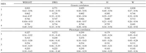 Scielo Brasil Genotype By Sex Interaction At Different Phases