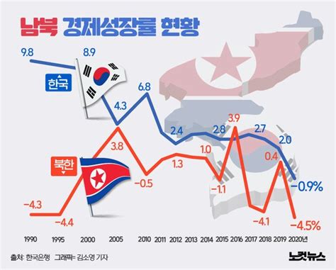 북한 경제성장률 45최저치 기록 그래픽뉴스 네이트 뉴스