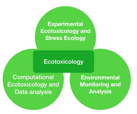 Ecotoxicology