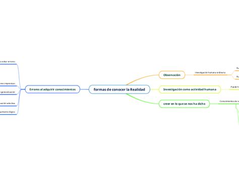 Formas De Conocer La Realidad Mindmap Voorbeeld