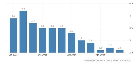 Canada CPI Median YoY - July 2022 Data - 1990-2021 Historical - August ...