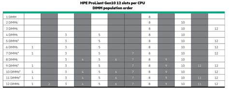 Hpe Dl380 Gen10 Dimm Population Administrator