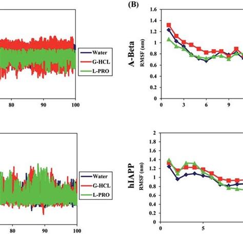 A Root Mean Square Deviation RMSD Plots For Ab Top And HIAPP