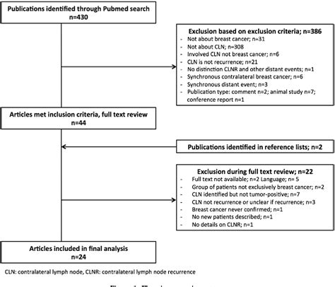 Figure 1 From Contralateral Lymph Node Recurrence In Breast Cancer Regional Event Rather Than