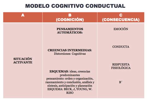 Terapia Cognitivo Conductual Gu A Caracter Stica De Los Pensamientos