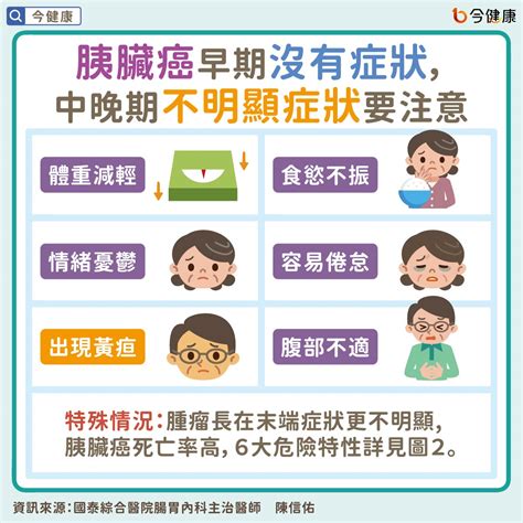 胰臟癌難發現、進展快、高死亡！醫指癌王6特性：風險族群定期檢查！ 今健康