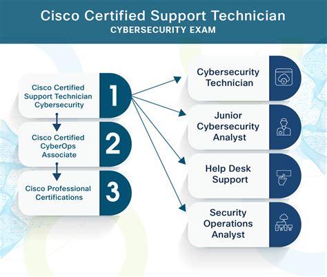 Cisco Certified Support Technician Certifications – Get Certified America!