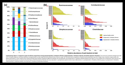 Clinical Features And Gut Microbiome Of Asymptomatic Entamoeba Histolytica Infection Abstract