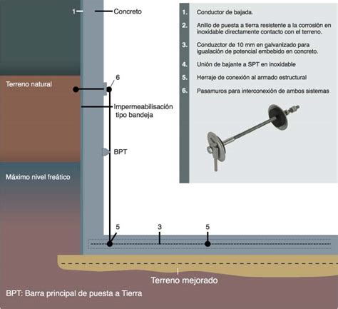 Sistemas De Puesta A Tierra En Acero Revista Energy Management