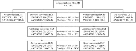 Agreement Between Sarcopenia Stages Prevalence Using Either Hgs Or Cst