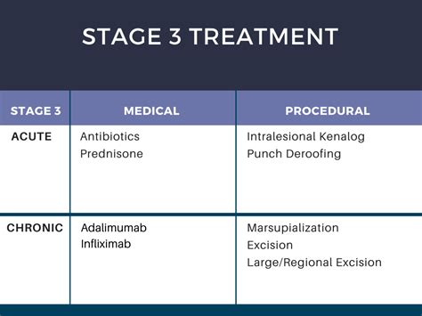 Treatment Of Hidradenitis Suppurativa In 2021 And Beyond Next Steps In