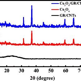 XRD Patterns Of Co3O4 GR CNT Hybrid Film Co3O4 Microspheres And