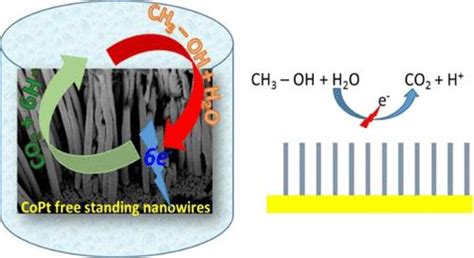 用于催化甲醇氧化反应 Mor 的低铂含量 Copt 纳米线acs Applied Nano Materials X Mol