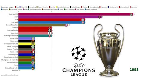 Ranking the Champions League Winners UEFA - YouTube