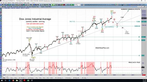 Combining Elliott Wave Fibonacci And Hurst Cycle Analysis To Predict The Future Direction Of