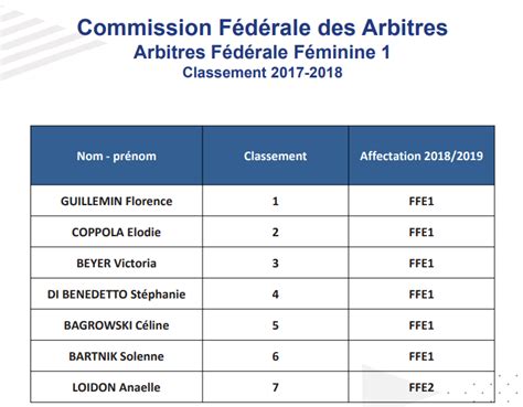 Fff Cfa Dta Classements Affectations Des Arbitres F D Raux Pour