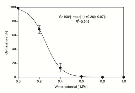 Effect Of Water Potential On Seed Germination Of Black Nightshade