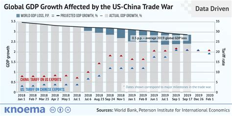 Us China Trade War Global Impact Knoema