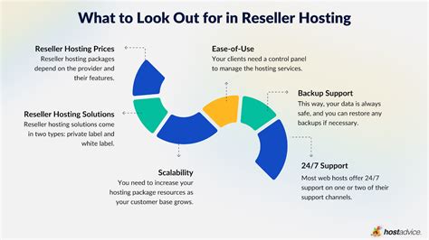 What Is Reseller Hosting A Comprehensive Guide